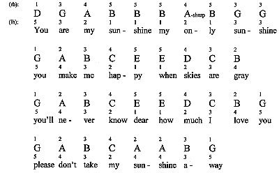 You Are My Sunshine For Piano: Notes & Fingerings