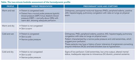 How to Treat Heart Failure: New Updates - The Hospitalist (2023)