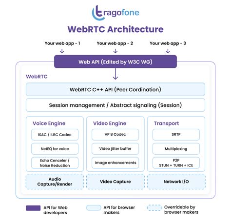 WebRTC Architecture and How does it Work – A Layman’s Guide