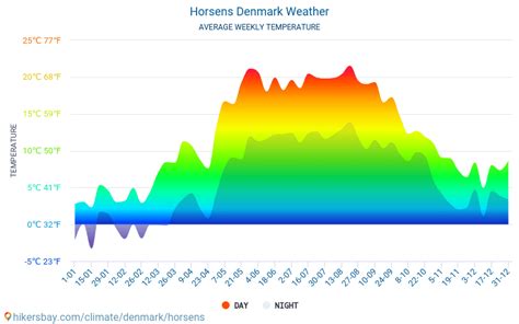 Weather and climate for a trip to Horsens: When is the best time to go?