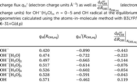 The positive charge (electron charge units) on hydrogen q H and ...