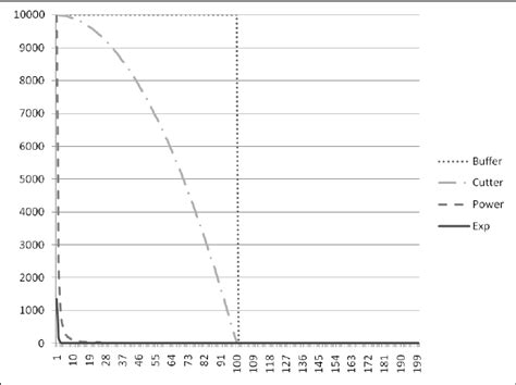 Example graph of the distance decay functions . Example graph of the... | Download Scientific ...