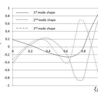 The first three mode shape function for the stepped beam of Ref. [20 ...