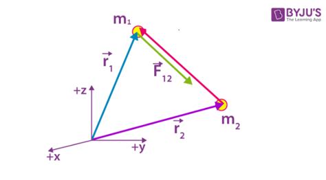 Gravitation - Newton’s Law of Gravitation, Gravitational Force, Solved ...