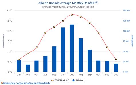 Data tables and charts monthly and yearly climate conditions in Alberta Canada.