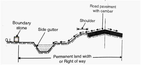 Road Drainage System (Highway Engineering) - Civil Engineering Notes