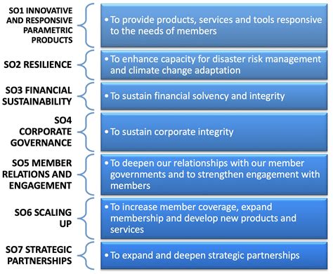 Strategic Objectives | CCRIF SPC