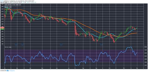 AMP Share Price is Up 25% in Two Months: Up, Down Or Sideways?