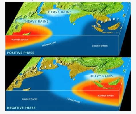 Indian Ocean Dipole – UPSC Prelims – IAS4Sure