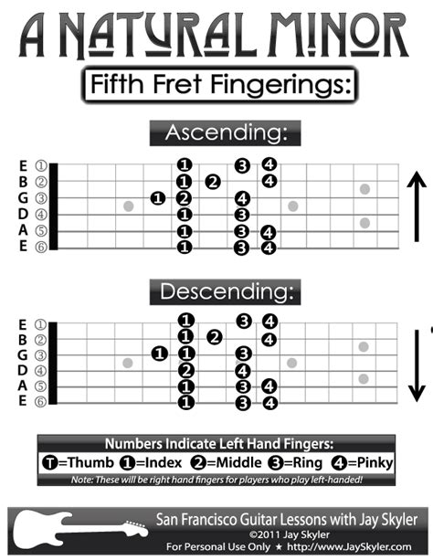 Guitar Fingering Chart- A Natural Minor Scale Patterns by Jay Skyler