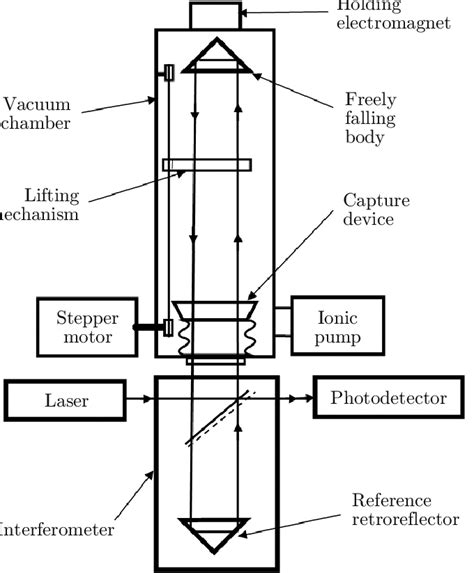 Diagram of the ballistic gravimeter. | Download Scientific Diagram