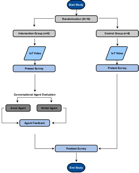 Pretest-posttest Study Design | Download Scientific Diagram