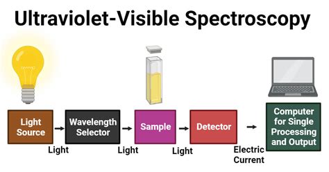 UV-Vis Spectroscopy: Principle, Parts, Uses, Limitations