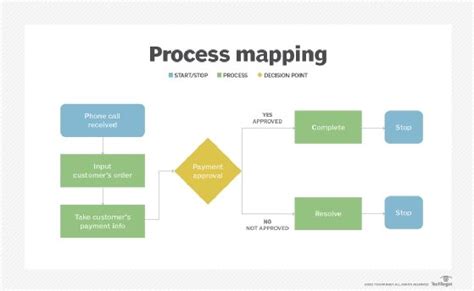 What is business process mapping? - Definition from WhatIs.com