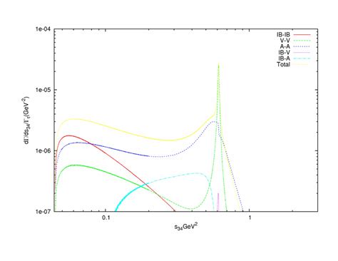 Different contributions to the invariant mass distribution for | Download Scientific Diagram