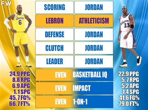 Cherry Popular Equipment michael jordan vs lebron james stats at age 28 ...