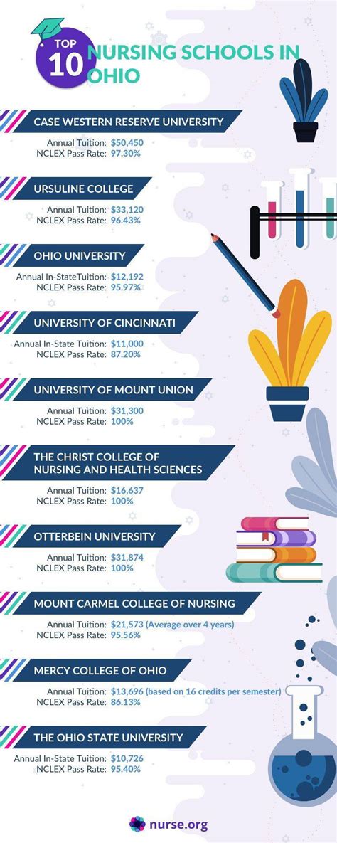 Top 10 Best Nursing Schools in Ohio 2021 | Nurse.org