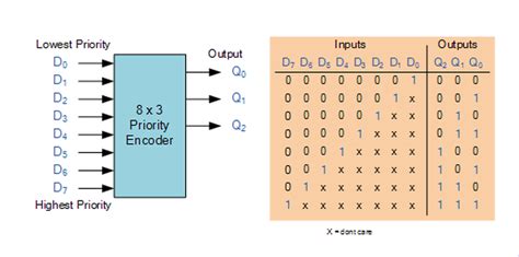 Encoders & Decoders - STUDYTRONICS