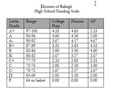 High School Gpa Chart