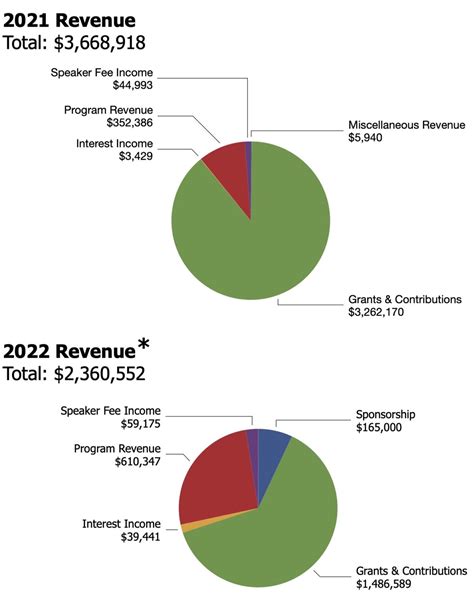 Appendix C: Revenue and Expenses - RespectAbility