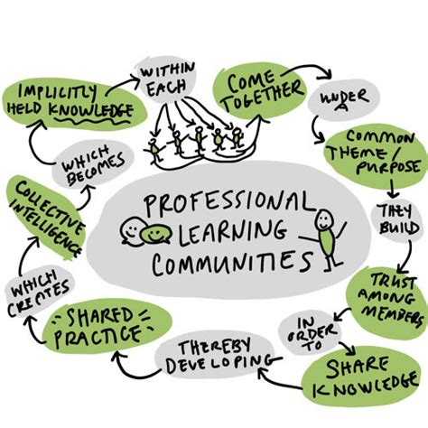 Professional Learning Communities - Lalor North Primary School