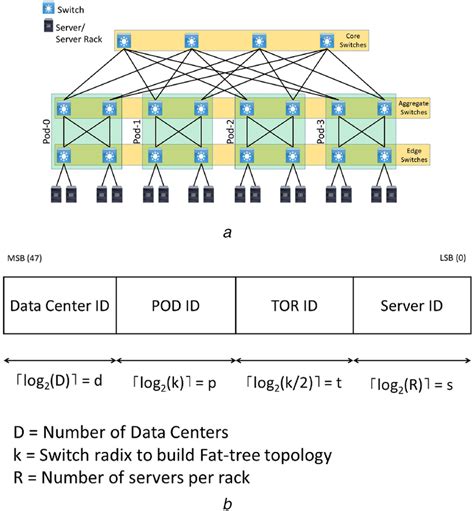 Fat‐tree network topology and RMAC for the example organisation (a) A... | Download Scientific ...