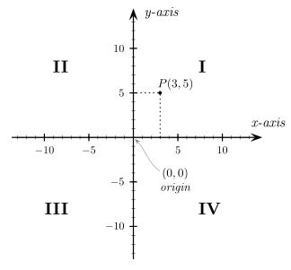 Cartesian coordinate system - New World Encyclopedia