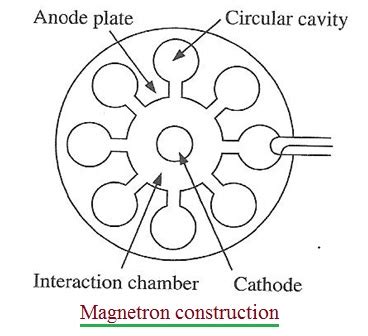 Advantages of Magnetron | disadvantages of Magnetron