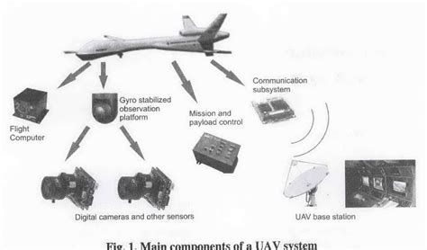 Figure 1 from UAV Payload and Mission Control Hardware/Software ...