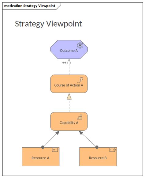 ArchiMate | Enterprise Architect Diagrams Gallery