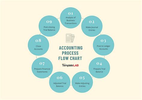 Microsoft Office Flow Chart Template