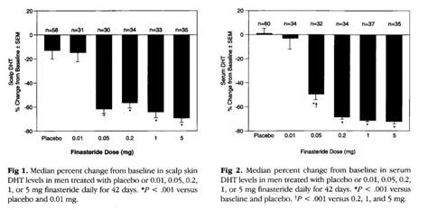 Finasteride Dose: What's the Best Daily Dosage? | Hairguard