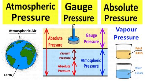 Types Of Pressure Infographic Diagram Including Atmospheric, 45% OFF