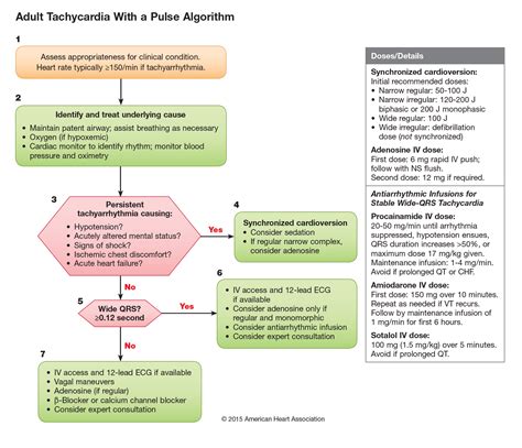 2010-Integrated_Updated-Circulation-ACLS-Tachycardia-Algorithm - ECCpodcast