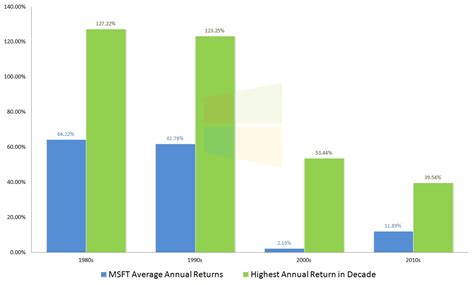 Microsoft Corporation: Is the MSFT Stock Party Over? - Nasdaq.com