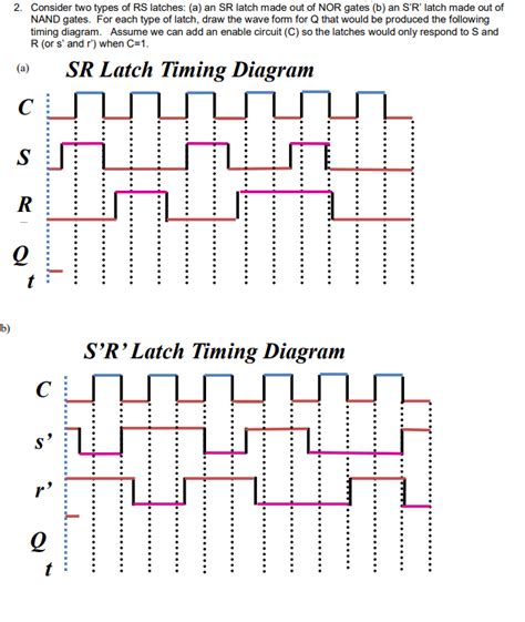 Solved 2. Consider two types of RS latches: (a) an SR latch | Chegg.com