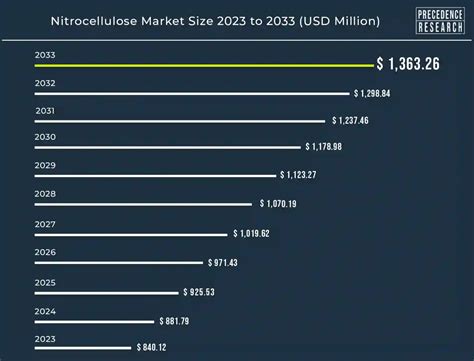 Nitrocellulose Market Size Expected to Reach USD 1,363.26 Million by 2033