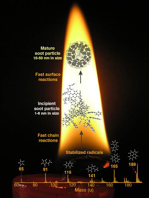 Cracking the code to soot formation—scientists unlock mystery to help reduce hazardous emissions