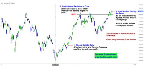 Nifty 50 – Institutional Traders Trapped at Resistance! | Investing.com India