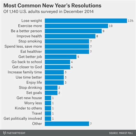 Only 44 Percent Of Americans Made New Year’s Resolutions | FiveThirtyEight