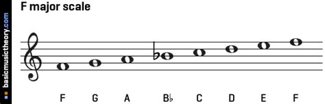 basicmusictheory.com: F major scale