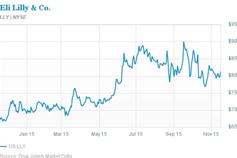 Eli Lilly Stock Options « Best Binary Options Profit Calculator