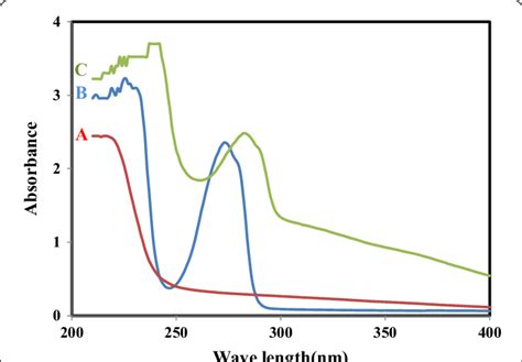 UV-Vis absorption spectra: (A) 1.0 × 10 −3 M Fe 3+ , (B) 1.0 × 10 −3 M... | Download Scientific ...