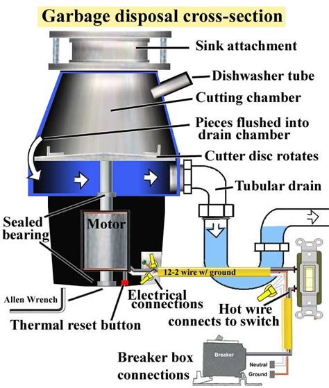 how to replace garbage disposal - Google Search | Garbage disposal, Diy ...