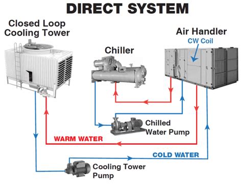 Cooling Tower Circuit Diagram | Refrigeration and air conditioning, Hvac air conditioning, Hvac ...