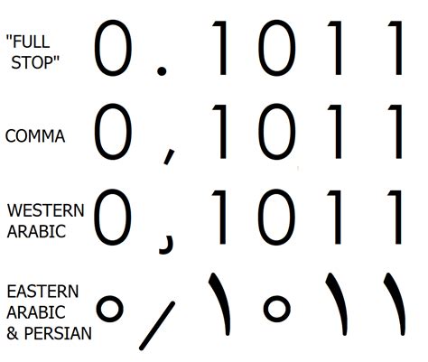 Decimal Point vs Decimal Comma vs Other Decimal Separators : r/MapPorn