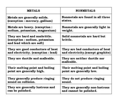 Metals Nonmetals And Metalloids Examples