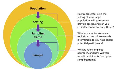 10. Quantitative sampling – Graduate research methods in social work