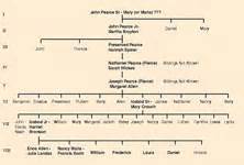 Blodgett - Pierce Family - Family Charts