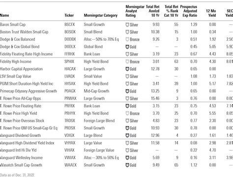 20 Funds for Investors to Consider in 2023 | Morningstar